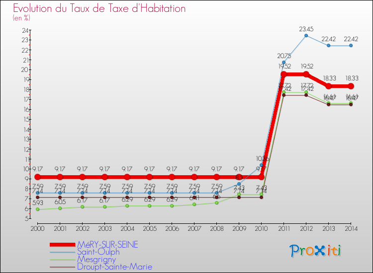 Evolution du taux de la taxe d'habitation pour MéRY-SUR-SEINE et les communes proches de 2000 à 2014 Comparaison des taux de la taxe d'habitation pour MéRY-SUR-SEINE et les communes voisines de 2000 à 2014