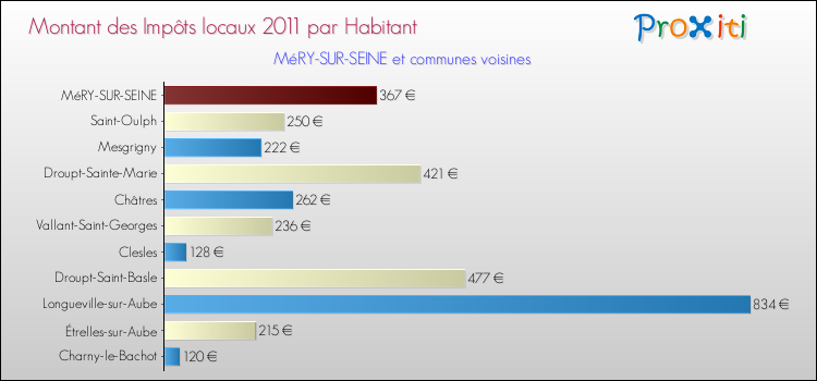 Montant des impôts locaux par Habitant pour MéRY-SUR-SEINE et les communes proches Comparaison des impôts locaux par habitant pour MéRY-SUR-SEINE et les communes voisines