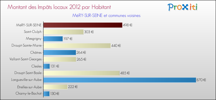 Montant des impôts locaux par Habitant pour MéRY-SUR-SEINE et les communes proches Comparaison des impôts locaux par habitant pour MéRY-SUR-SEINE et les communes voisines