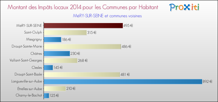 Montant des impôts locaux par Habitant pour MéRY-SUR-SEINE et les communes proches en 2014 Comparaison des impôts locaux par habitant pour MéRY-SUR-SEINE et les communes voisines en 2014