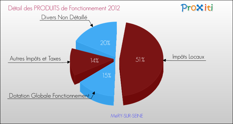 Décomposition du Budget de Fonctionnement 2012 de la commune de MéRY-SUR-SEINE Budget de Fonctionnement 2012 pour la commune de MéRY-SUR-SEINE