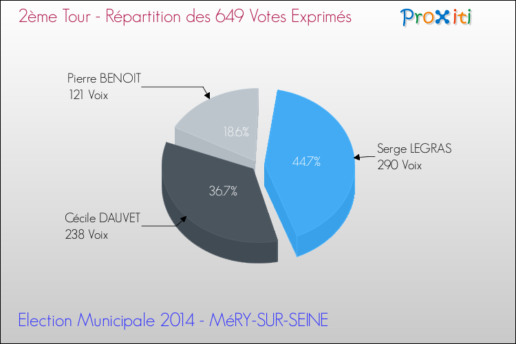 Répartition des votes exprimés au 2ème Tour des Elections Municipales 2014 de la commune de MéRY-SUR-SEINE Elections Municipales 2014 - Répartition des votes exprimés au 2ème Tour pour la commune de MéRY-SUR-SEINE