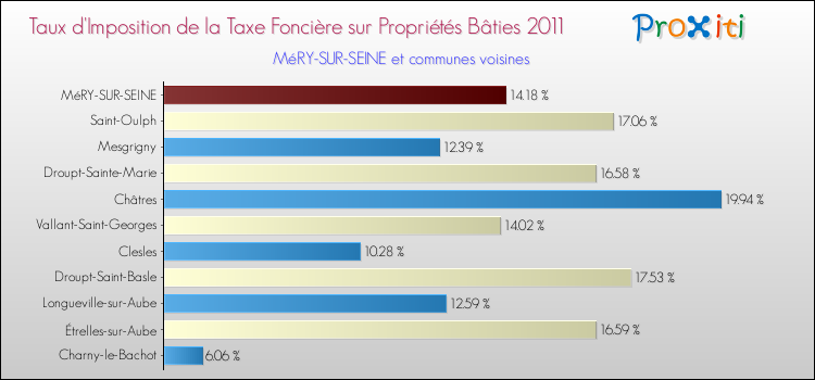Taux d'imposition de la taxe foncière sur le bati 2011 pour MéRY-SUR-SEINE et les communes proches Comparaison des taux d'imposition de la taxe foncière sur le bati 2011 pour MéRY-SUR-SEINE et les communes voisines