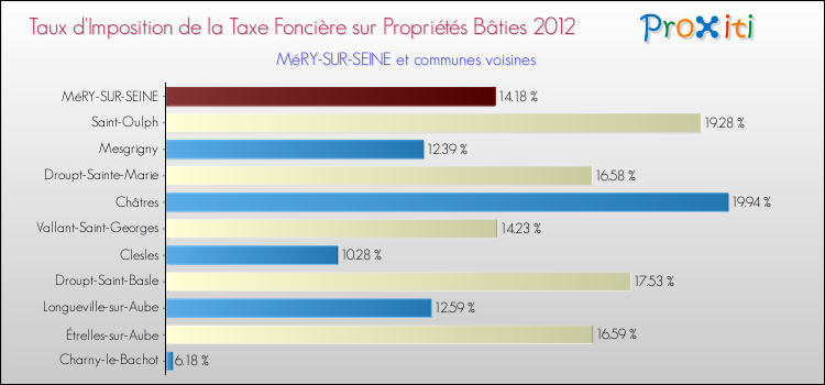 Taux d'imposition de la taxe foncière sur le bati 2012 pour MéRY-SUR-SEINE et les communes proches Comparaison des taux d'imposition de la taxe foncière sur le bati 2012 pour MéRY-SUR-SEINE et les communes voisines