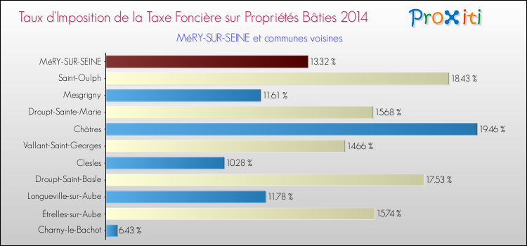 Taux d'imposition de la taxe foncière sur le bati 2014 pour MéRY-SUR-SEINE et les communes proches Comparaison des taux d'imposition de la taxe foncière sur le bati 2014 pour MéRY-SUR-SEINE et les communes voisines