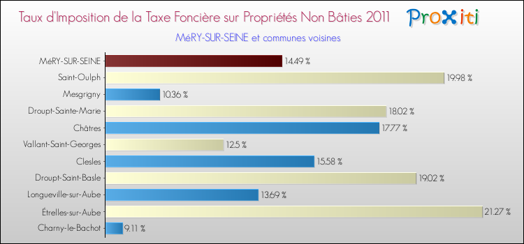 Taux d'imposition de la taxe foncière sur les immeubles et terrains non batis 2011 pour MéRY-SUR-SEINE et les communes proches Comparaison des taux d'imposition de la taxe foncière sur les immeubles et terrains non batis 2011 pour MéRY-SUR-SEINE et les communes voisines