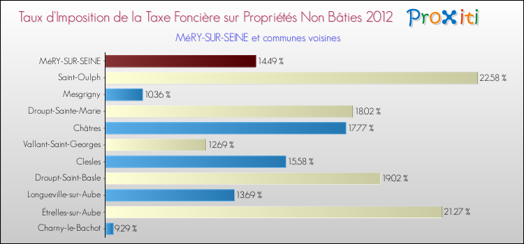 Taux d'imposition de la taxe foncière sur les immeubles et terrains non batis 2012 pour MéRY-SUR-SEINE et les communes proches Comparaison des taux d'imposition de la taxe foncière sur les immeubles et terrains non batis 2012 pour MéRY-SUR-SEINE et les communes voisines
