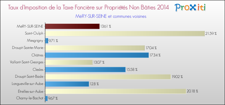 Taux d'imposition de la taxe foncière sur les immeubles et terrains non batis 2014 pour MéRY-SUR-SEINE et les communes proches Comparaison des taux d'imposition de la taxe foncière sur les immeubles et terrains non batis 2014 pour MéRY-SUR-SEINE et les communes voisines
