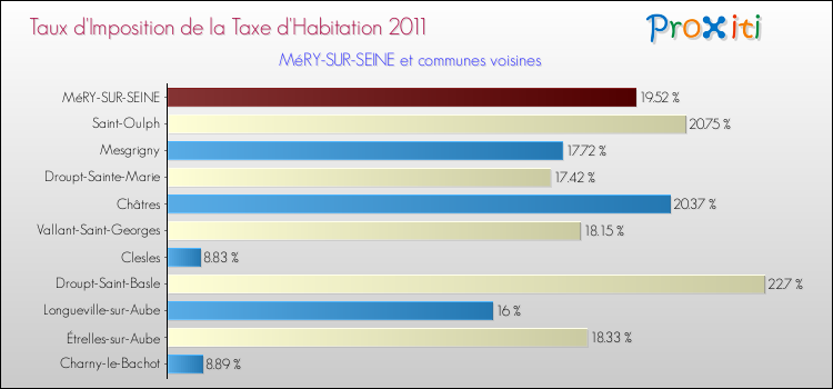 Taux d'imposition de la taxe d'habitation 2011 pour MéRY-SUR-SEINE et les communes proches Comparaison des taux d'imposition de la taxe d'habitation 2011 pour MéRY-SUR-SEINE et les communes voisines