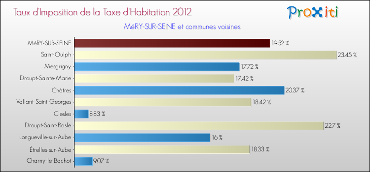 Taux d'imposition de la taxe d'habitation 2012 pour MéRY-SUR-SEINE et les communes proches Comparaison des taux d'imposition de la taxe d'habitation 2012 pour MéRY-SUR-SEINE et les communes voisines