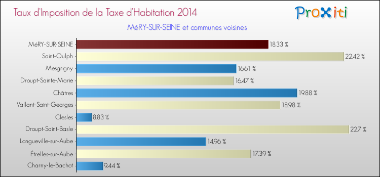 Taux d'imposition de la taxe d'habitation 2014 pour MéRY-SUR-SEINE et les communes proches Comparaison des taux d'imposition de la taxe d'habitation 2014 pour MéRY-SUR-SEINE et les communes voisines