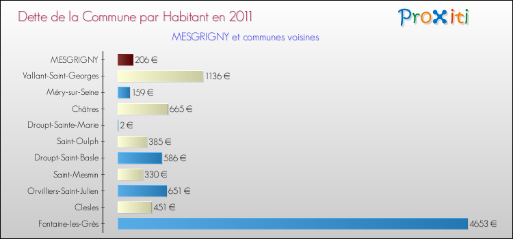 Dette par habitant de la commune en 2011 pour MESGRIGNY et les communes proches Comparaison de la dette par habitant de la commune en 2011 pour MESGRIGNY et les communes voisines