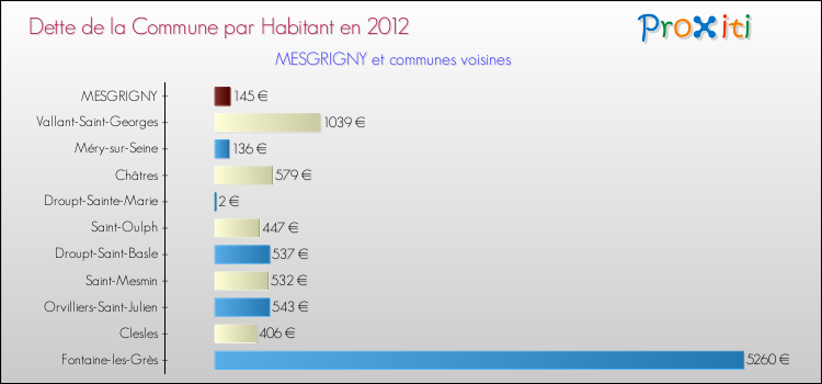 Dette par habitant de la commune en 2012 pour MESGRIGNY et les communes proches Comparaison de la dette par habitant de la commune en 2012 pour MESGRIGNY et les communes voisines