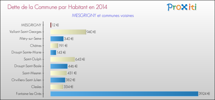 Dette par habitant de la commune en 2014 pour MESGRIGNY et les communes proches Comparaison de la dette par habitant de la commune en 2014 pour MESGRIGNY et les communes voisines