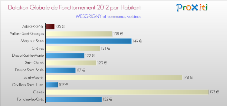 Montant des dotations globales de fonctionnement DGF par Habitant pour MESGRIGNY et les communes proches Comparaison des des dotations globales de fonctionnement DGF par habitant pour MESGRIGNY et les communes voisines