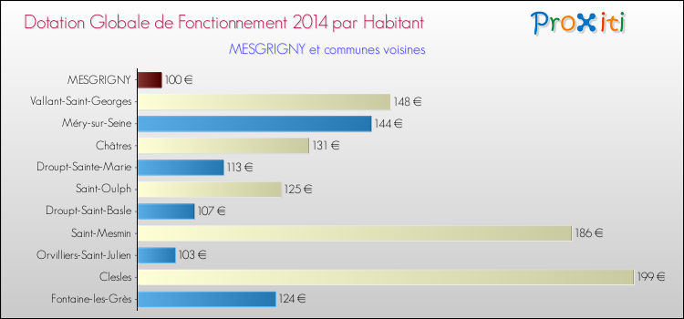 Montant des dotations globales de fonctionnement DGF par Habitant pour MESGRIGNY et les communes proches en 2014. Comparaison des des dotations globales de fonctionnement DGF par habitant pour MESGRIGNY et les communes voisines en 2014.