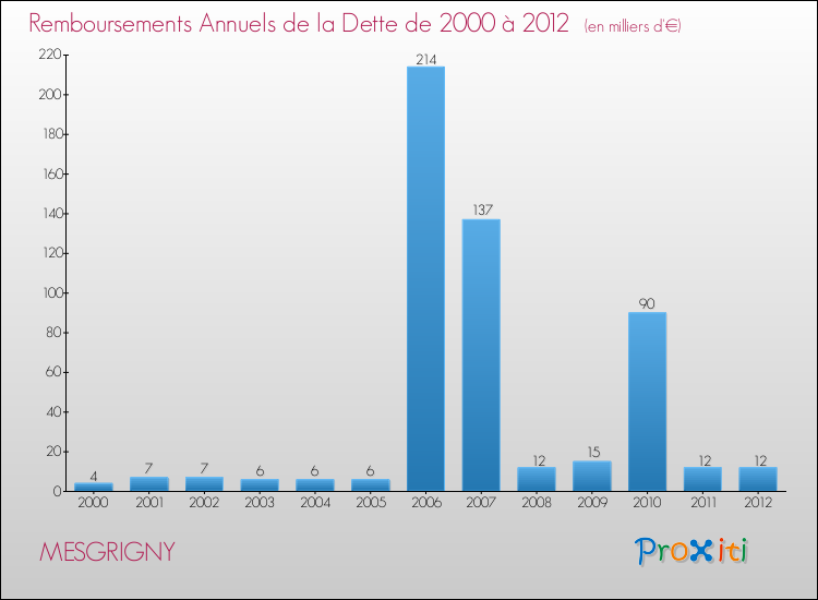Evolution de l'annuité de la dette pour la commune de MESGRIGNY de 2000 à 2012 Annuités de la dette pour MESGRIGNY de 2000 à 2012