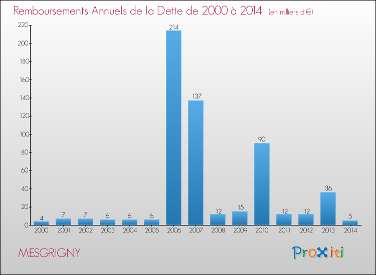 Evolution de l'annuité de la dette pour la commune de MESGRIGNY de 2000 à 2014 Annuités de la dette pour MESGRIGNY de 2000 à 2014