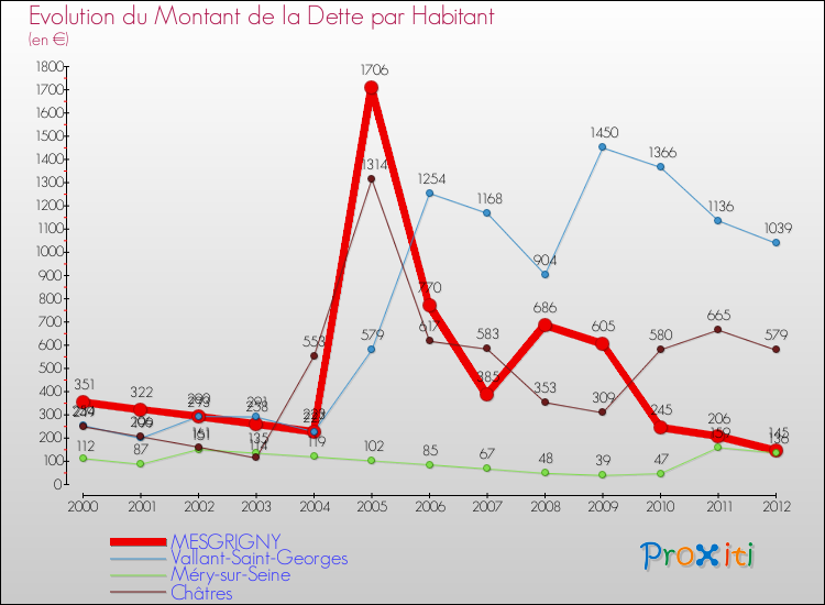 Evolution de la dette par habitant pour la commune de MESGRIGNY et les communes proches de 2000 à 2012 Comparaison de la dette par habitant pour MESGRIGNY et les communes voisines de 2000 à 2012