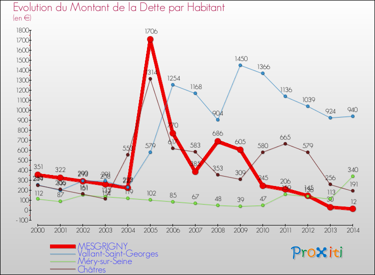 Evolution de la dette par habitant pour la commune de MESGRIGNY et les communes proches de 2000 à 2014 Comparaison de la dette par habitant pour MESGRIGNY et les communes voisines de 2000 à 2014