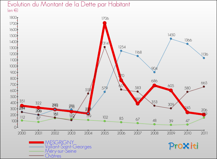 Evolution de la dette par habitant pour la commune de MESGRIGNY et les communes proches Comparaison de la dette par habitant pour MESGRIGNY et les communes voisines