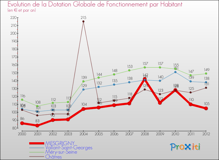Evolution et montant de la dotation globale de fonctionnement par Habitant pour MESGRIGNY et les communes proches Comparaison des dotations globales de fonctionnement par habitant pour MESGRIGNY et les communes voisines