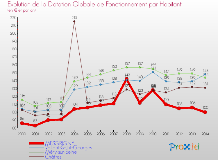 Evolution et montant de la dotation globale de fonctionnement par Habitant pour MESGRIGNY et les communes proches de 2000 à 2014. Comparaison des dotations globales de fonctionnement par habitant pour MESGRIGNY et les communes voisines de 2000 à 2014.