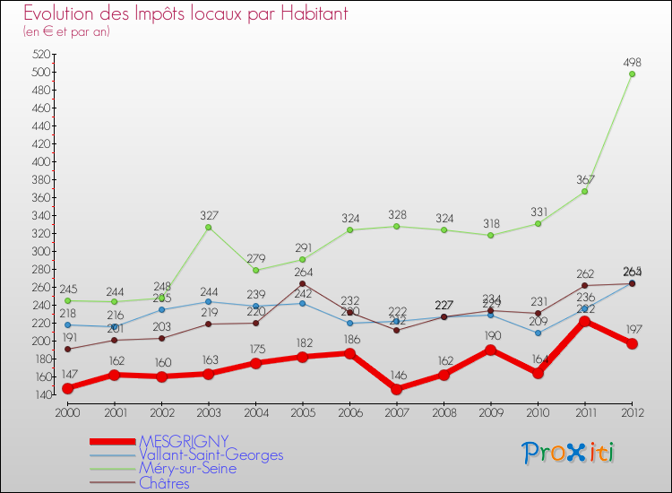 Evolution et montant des impôts locaux par Habitant pour MESGRIGNY et les communes proches Comparaison des impôts locaux par habitant pour MESGRIGNY et les communes voisines