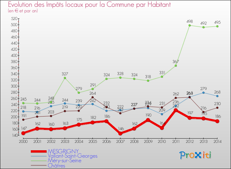 Evolution et montant des impôts locaux par Habitant pour MESGRIGNY et les communes proches de 2000 à 2014 Comparaison des impôts locaux par habitant pour MESGRIGNY et les communes voisines de 2000 à 2014