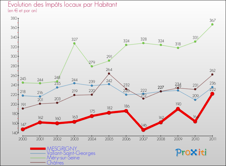 Evolution et montant des impôts locaux par Habitant pour MESGRIGNY et les communes proches Comparaison des impôts locaux par habitant pour MESGRIGNY et les communes voisines