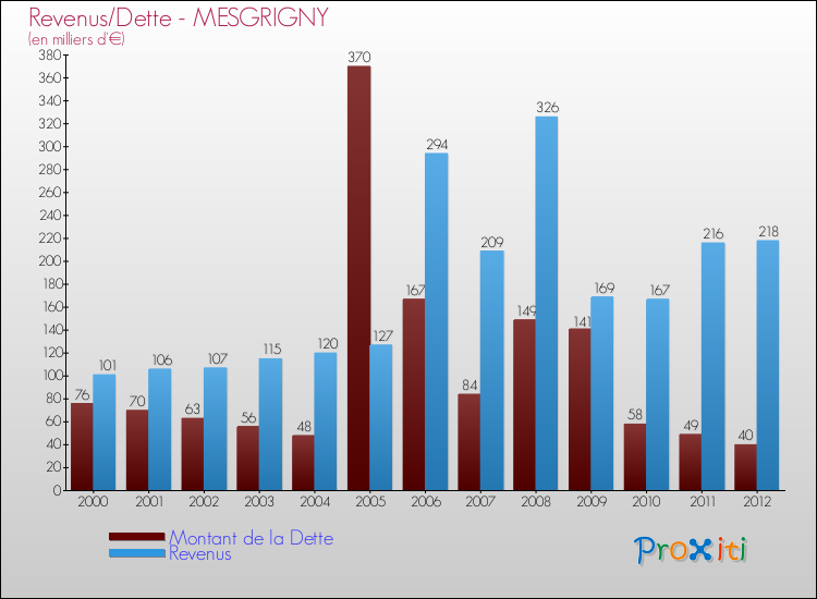 Evolution comparée de la dette et des revenus pour la commune de MESGRIGNY de 2000 à 2012 Comparaison de la dette et des revenus pour MESGRIGNY de 2000 à 2012