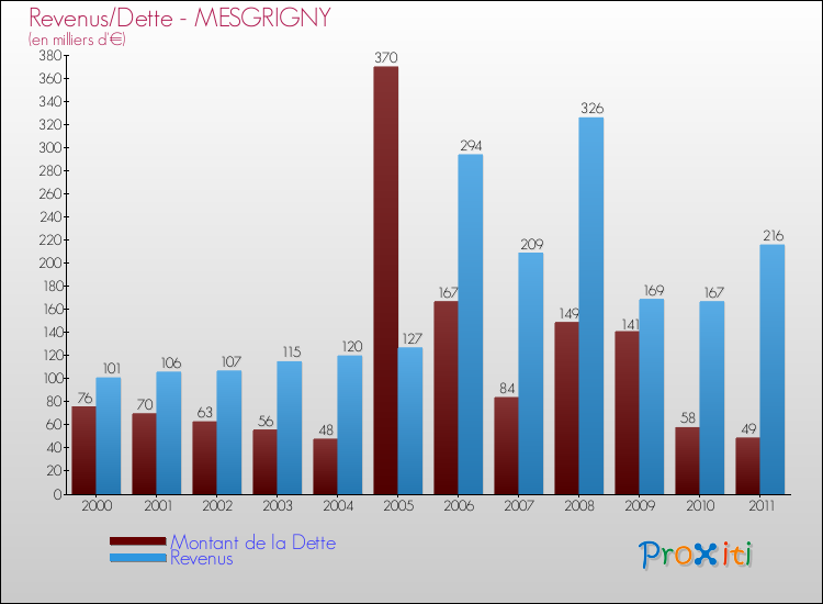 Evolution comparée de la dette et des revenus pour la commune de MESGRIGNY de 2000 à 2011 Comparaison de la dette et des revenus pour MESGRIGNY de 2000 à 2011