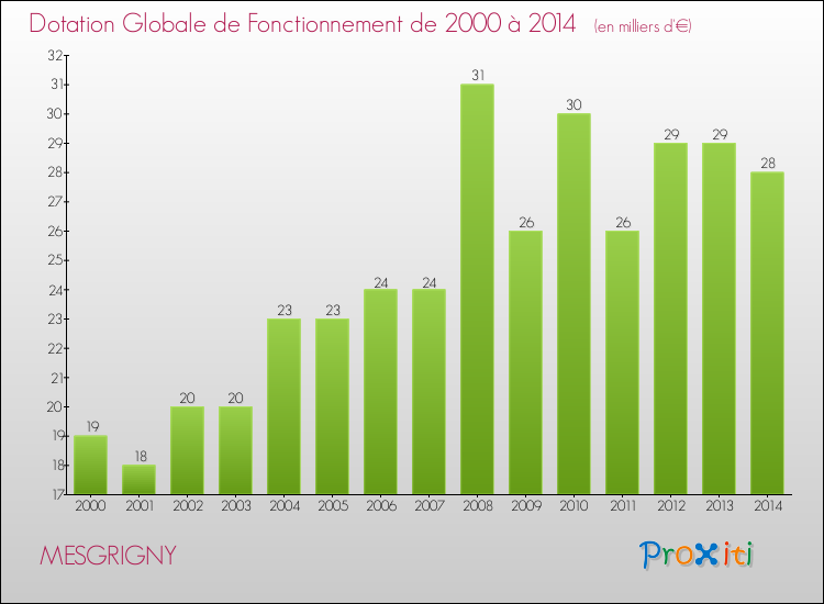 Evolution du montant de la Dotation Globale de Fonctionnement pour la commune de MESGRIGNY de 2000 à 2014 Evolution du montant de la Dotation Globale de Fonctionnement pour MESGRIGNY de 2000 à 2014