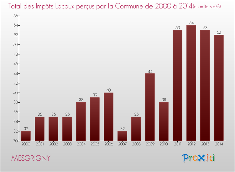 Evolution des Impôts Locaux pour la commune de MESGRIGNY de 2000 à 2014 Evolution des Impôts Locaux pour MESGRIGNY de 2000 à 2014