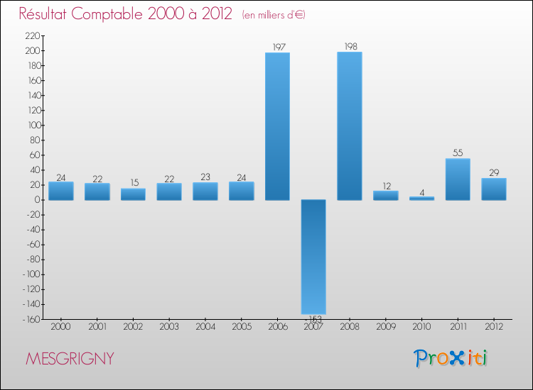 Evolution du résultat comptable pour la commune de MESGRIGNY de 2000 à 2012 Evolution du résultat comptable pour MESGRIGNY de 2000 à 2012