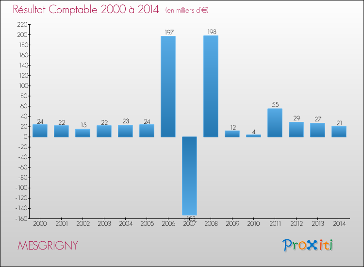 Evolution du résultat comptable pour la commune de MESGRIGNY de 2000 à 2014 Evolution du résultat comptable pour MESGRIGNY de 2000 à 2014