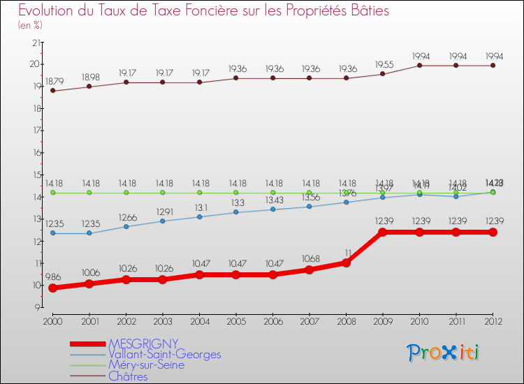 Evolution du taux de la taxe foncière sur le bati pour MESGRIGNY et les communes proches de 2000 à 2012 Comparaison des taux de taxe foncière sur le bati pour MESGRIGNY et les communes voisines de 2000 à 2012