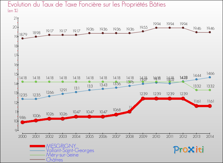Evolution du taux de la taxe foncière sur le bati pour MESGRIGNY et les communes proches de 2000 à 2014 Comparaison des taux de taxe foncière sur le bati pour MESGRIGNY et les communes voisines de 2000 à 2014