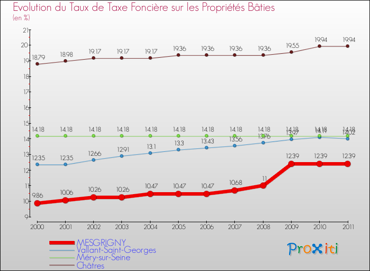 Evolution du taux de la taxe foncière sur le bati pour MESGRIGNY et les communes proches Comparaison des taux de taxe foncière sur le bati pour MESGRIGNY et les communes voisines