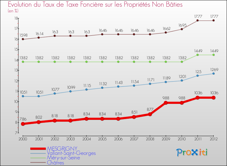 Evolution du taux de la taxe foncière sur les immeubles et terrains non batis pour MESGRIGNY et les communes proches de 2000 à 2012 Comparaison des taux de la taxe foncière sur les immeubles et terrains non batis pour MESGRIGNY et les communes voisines de 2000 à 2012