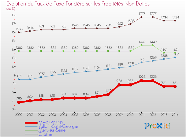 Evolution du taux de la taxe foncière sur les immeubles et terrains non batis pour MESGRIGNY et les communes proches de 2000 à 2014 Comparaison des taux de la taxe foncière sur les immeubles et terrains non batis pour MESGRIGNY et les communes voisines de 2000 à 2014