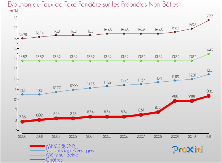 Evolution du taux de la taxe foncière sur les immeubles et terrains non batis pour MESGRIGNY et les communes proches Comparaison des taux de la taxe foncière sur les immeubles et terrains non batis pour MESGRIGNY et les communes voisines