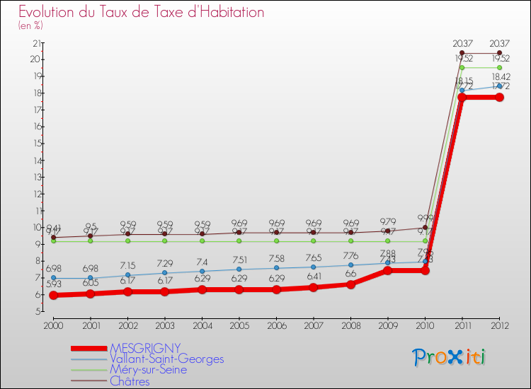 Evolution du taux de la taxe d'habitation pour MESGRIGNY et les communes proches Comparaison des taux de la taxe d'habitation pour MESGRIGNY et les communes voisines