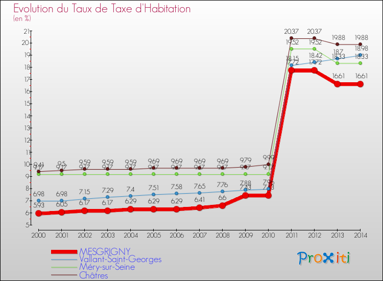 Evolution du taux de la taxe d'habitation pour MESGRIGNY et les communes proches de 2000 à 2014 Comparaison des taux de la taxe d'habitation pour MESGRIGNY et les communes voisines de 2000 à 2014