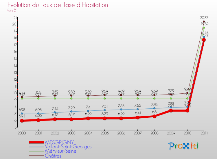 Evolution du taux de la taxe d'habitation pour MESGRIGNY et les communes proches Comparaison des taux de la taxe d'habitation pour MESGRIGNY et les communes voisines