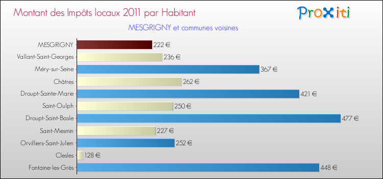Montant des impôts locaux par Habitant pour MESGRIGNY et les communes proches Comparaison des impôts locaux par habitant pour MESGRIGNY et les communes voisines