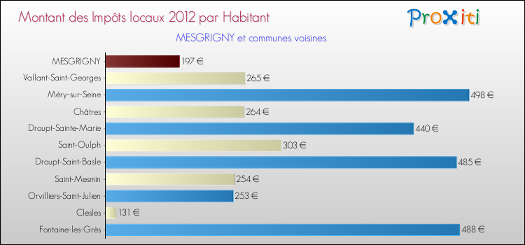 Montant des impôts locaux par Habitant pour MESGRIGNY et les communes proches Comparaison des impôts locaux par habitant pour MESGRIGNY et les communes voisines