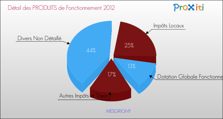 Décomposition du Budget de Fonctionnement 2012 de la commune de MESGRIGNY Budget de Fonctionnement 2012 pour la commune de MESGRIGNY