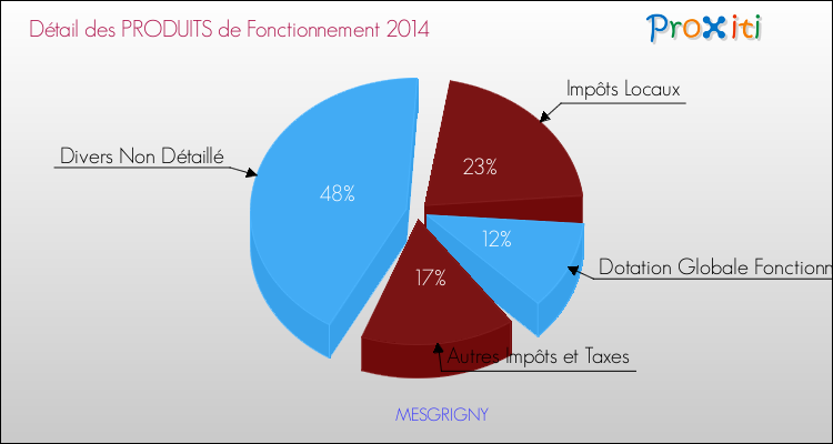 Décomposition du Budget de Fonctionnement 2014 de la commune de MESGRIGNY Budget de Fonctionnement 2014 pour la commune de MESGRIGNY