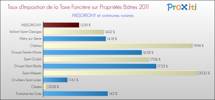 Taux d'imposition de la taxe foncière sur le bati 2011 pour MESGRIGNY et les communes proches Comparaison des taux d'imposition de la taxe foncière sur le bati 2011 pour MESGRIGNY et les communes voisines